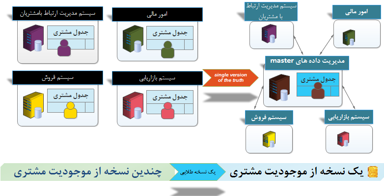     ایجاد یک نگرش واحد از موجودیت مشتری         